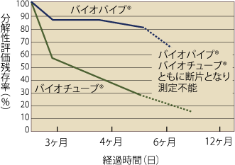 バイオパイプ分解状況グラフ