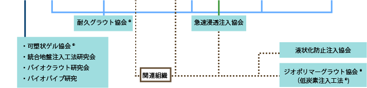 液状化対策工