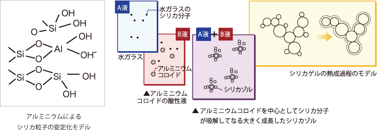 ジオシリカゲル化