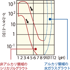 ハードライザー・セブンゲル化機構